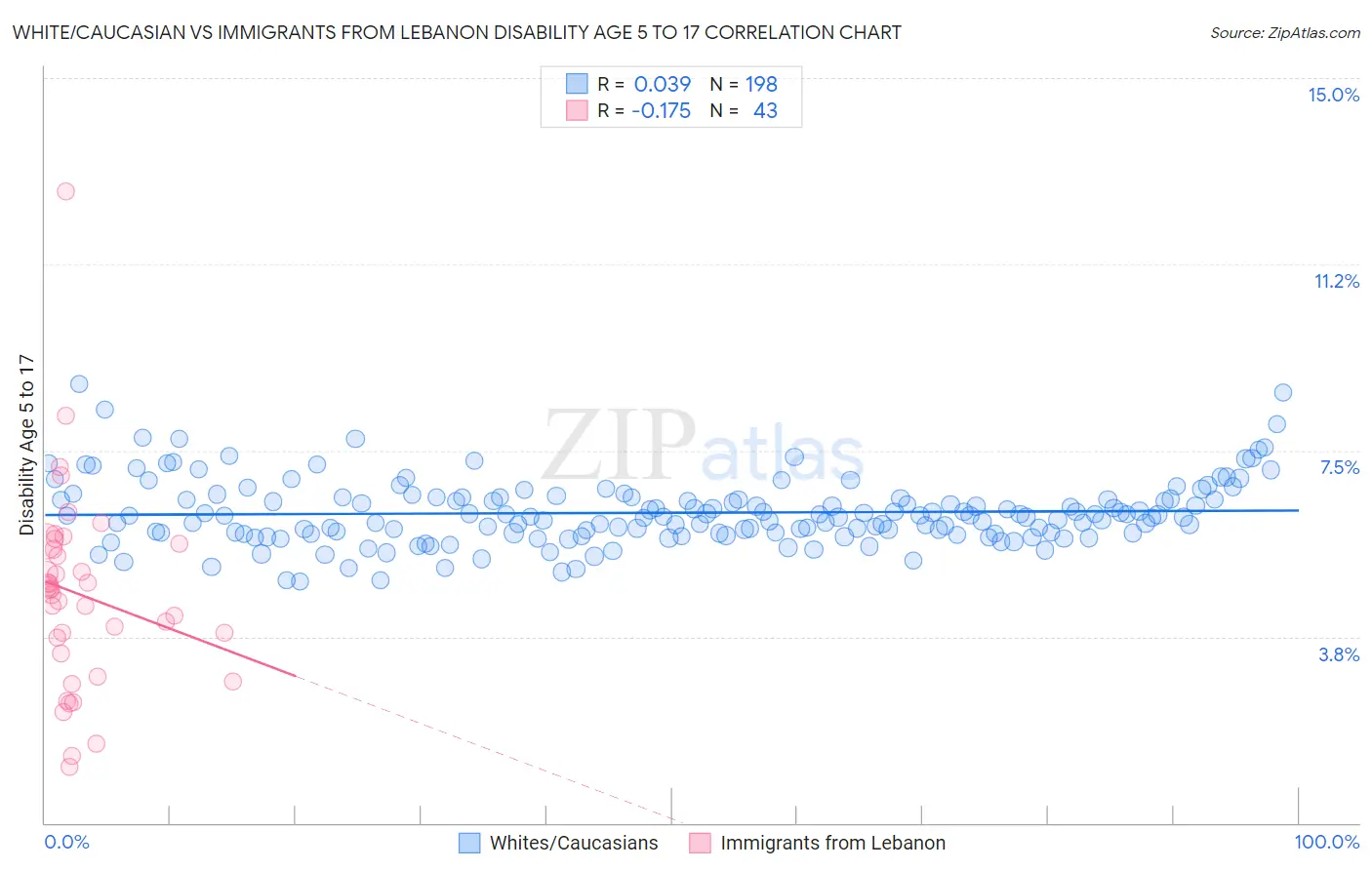 White/Caucasian vs Immigrants from Lebanon Disability Age 5 to 17