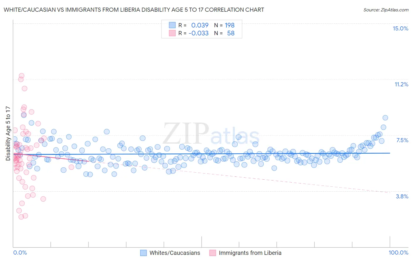 White/Caucasian vs Immigrants from Liberia Disability Age 5 to 17