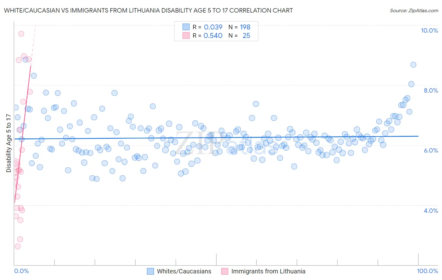 White/Caucasian vs Immigrants from Lithuania Disability Age 5 to 17