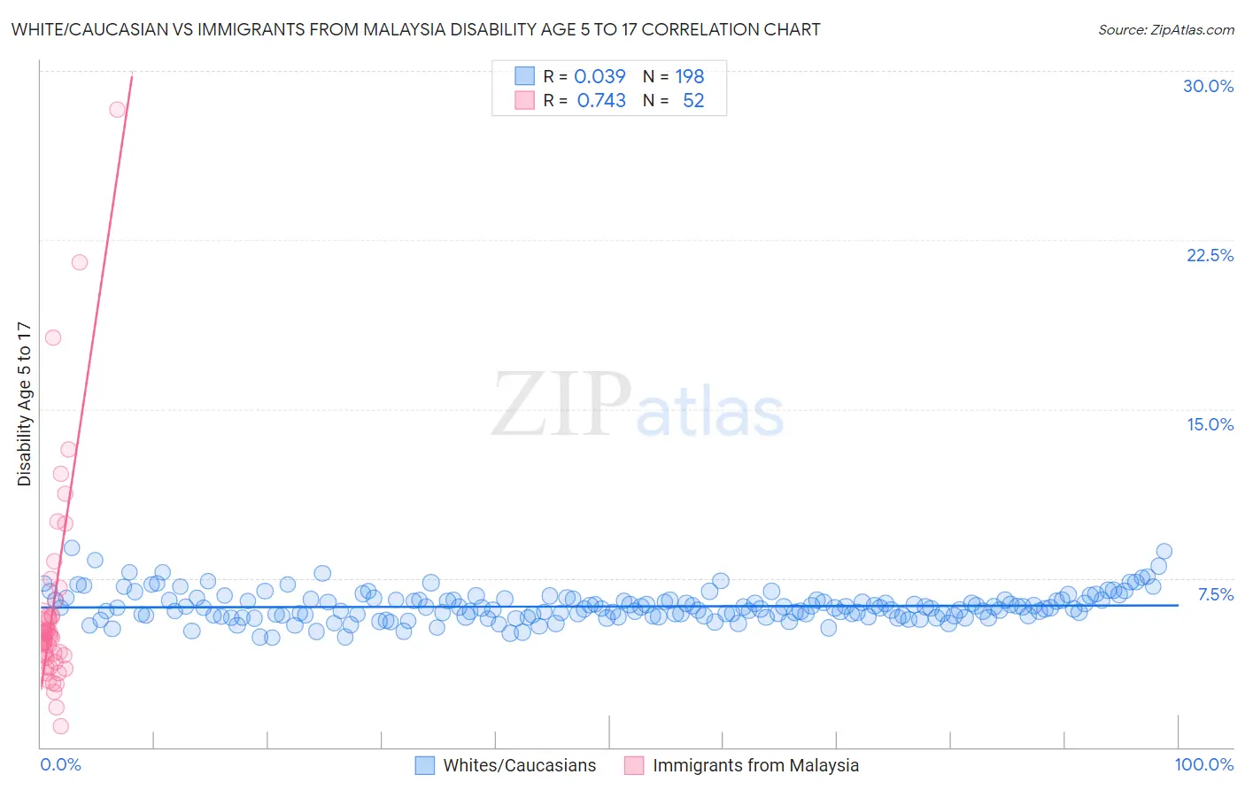 White/Caucasian vs Immigrants from Malaysia Disability Age 5 to 17