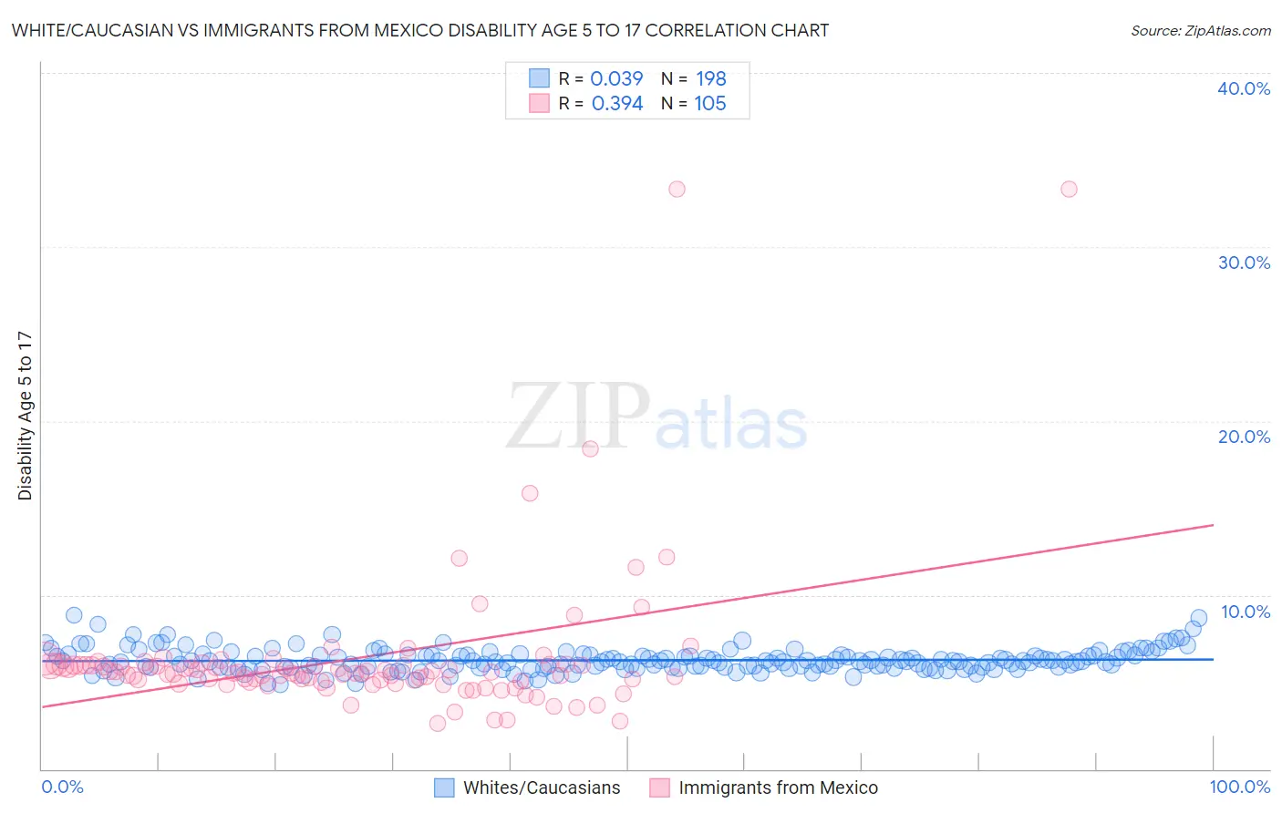 White/Caucasian vs Immigrants from Mexico Disability Age 5 to 17