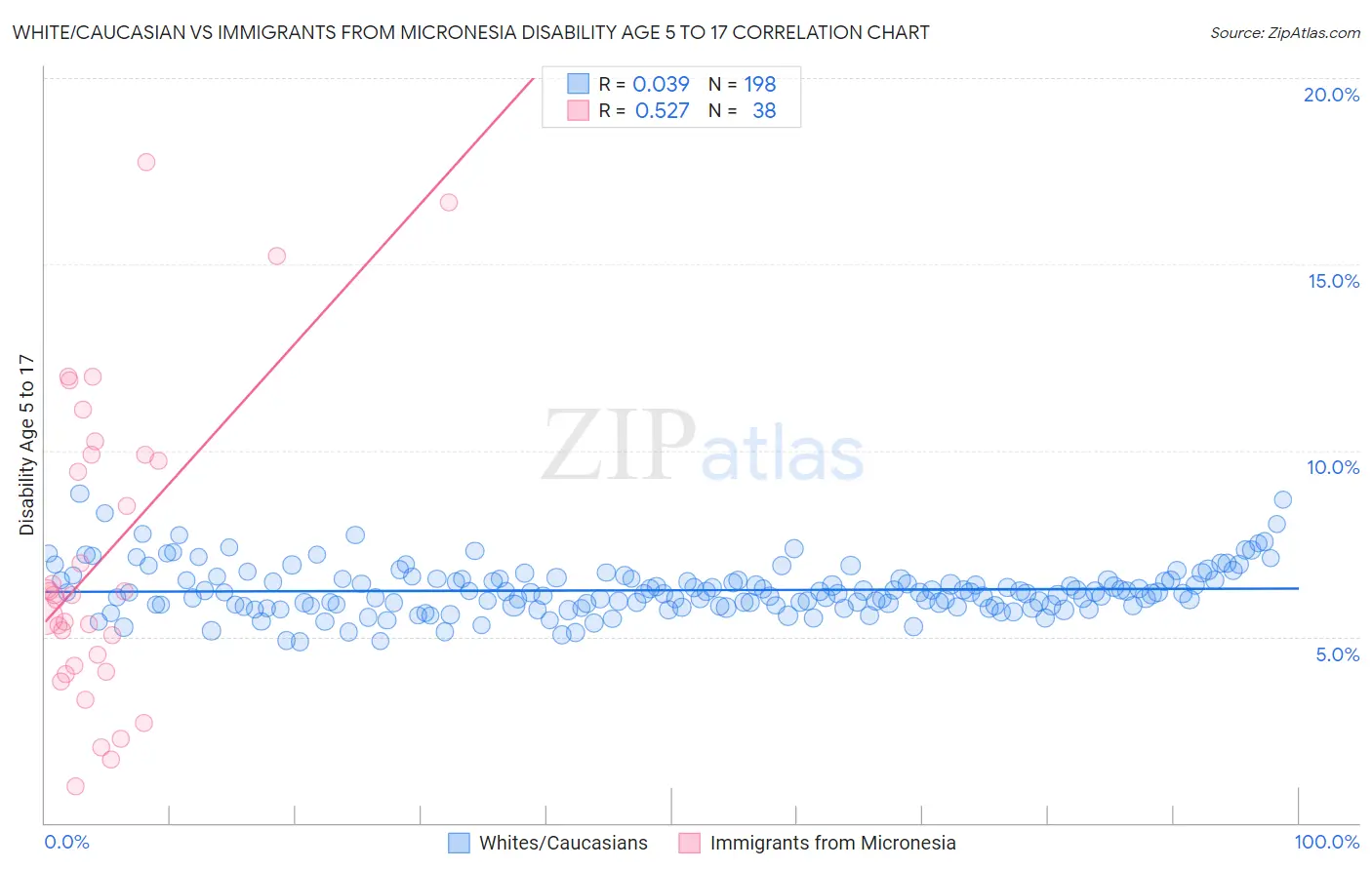 White/Caucasian vs Immigrants from Micronesia Disability Age 5 to 17