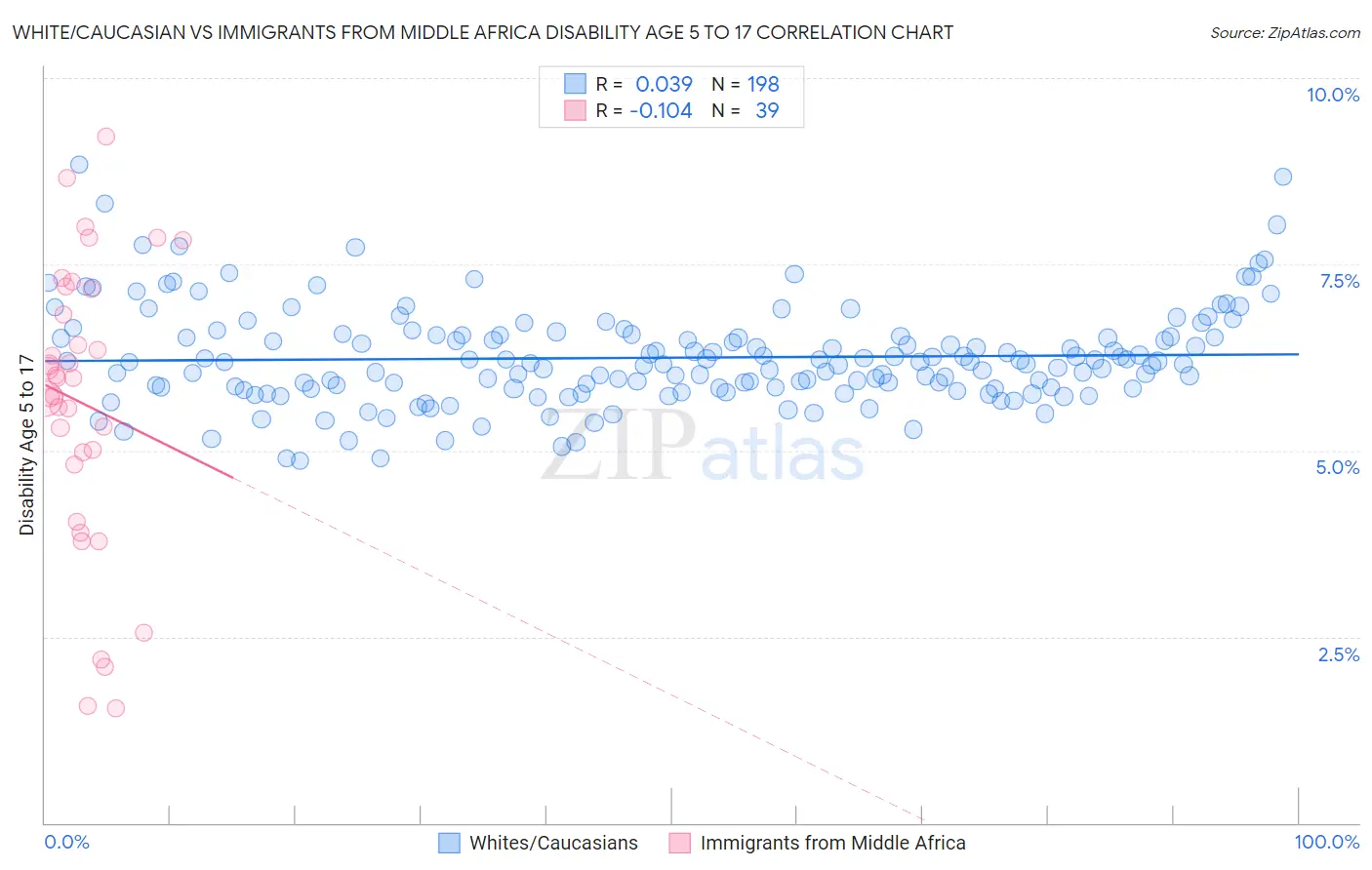 White/Caucasian vs Immigrants from Middle Africa Disability Age 5 to 17