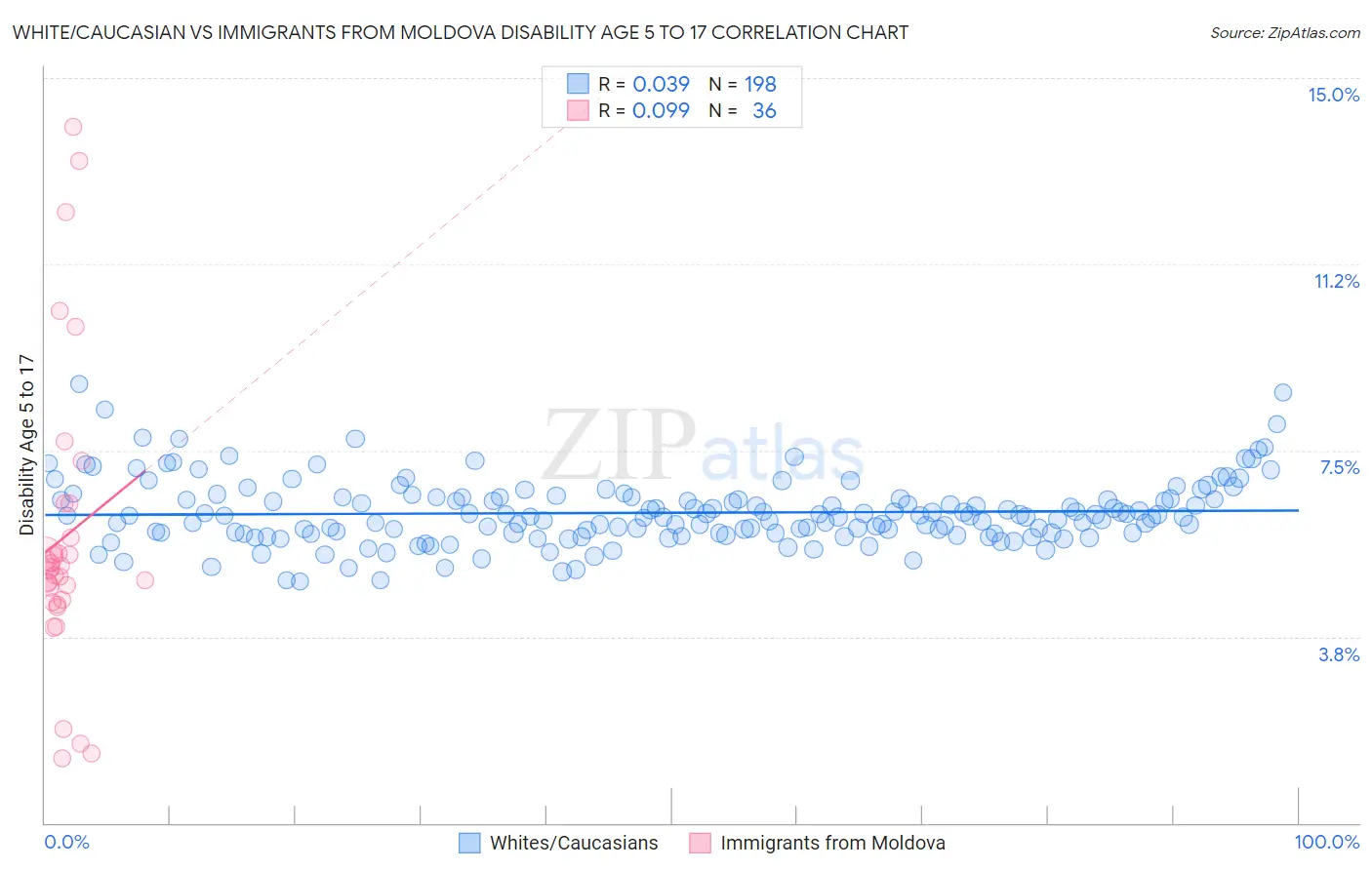 White/Caucasian vs Immigrants from Moldova Disability Age 5 to 17