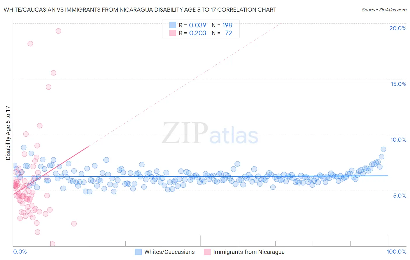 White/Caucasian vs Immigrants from Nicaragua Disability Age 5 to 17