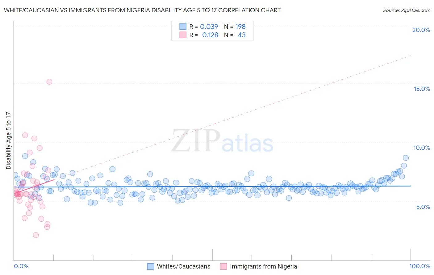 White/Caucasian vs Immigrants from Nigeria Disability Age 5 to 17