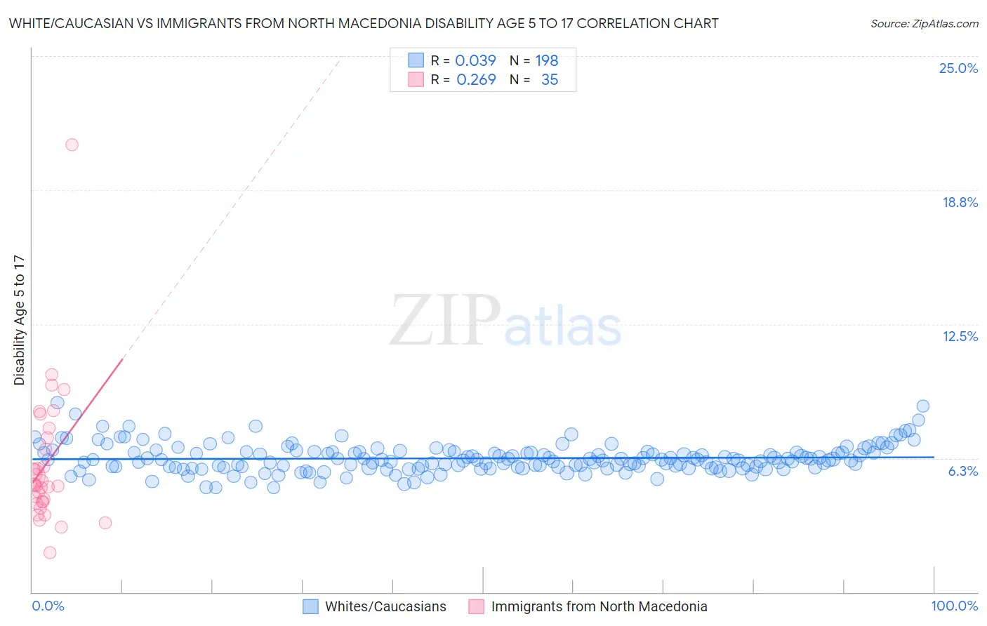 White/Caucasian vs Immigrants from North Macedonia Disability Age 5 to 17