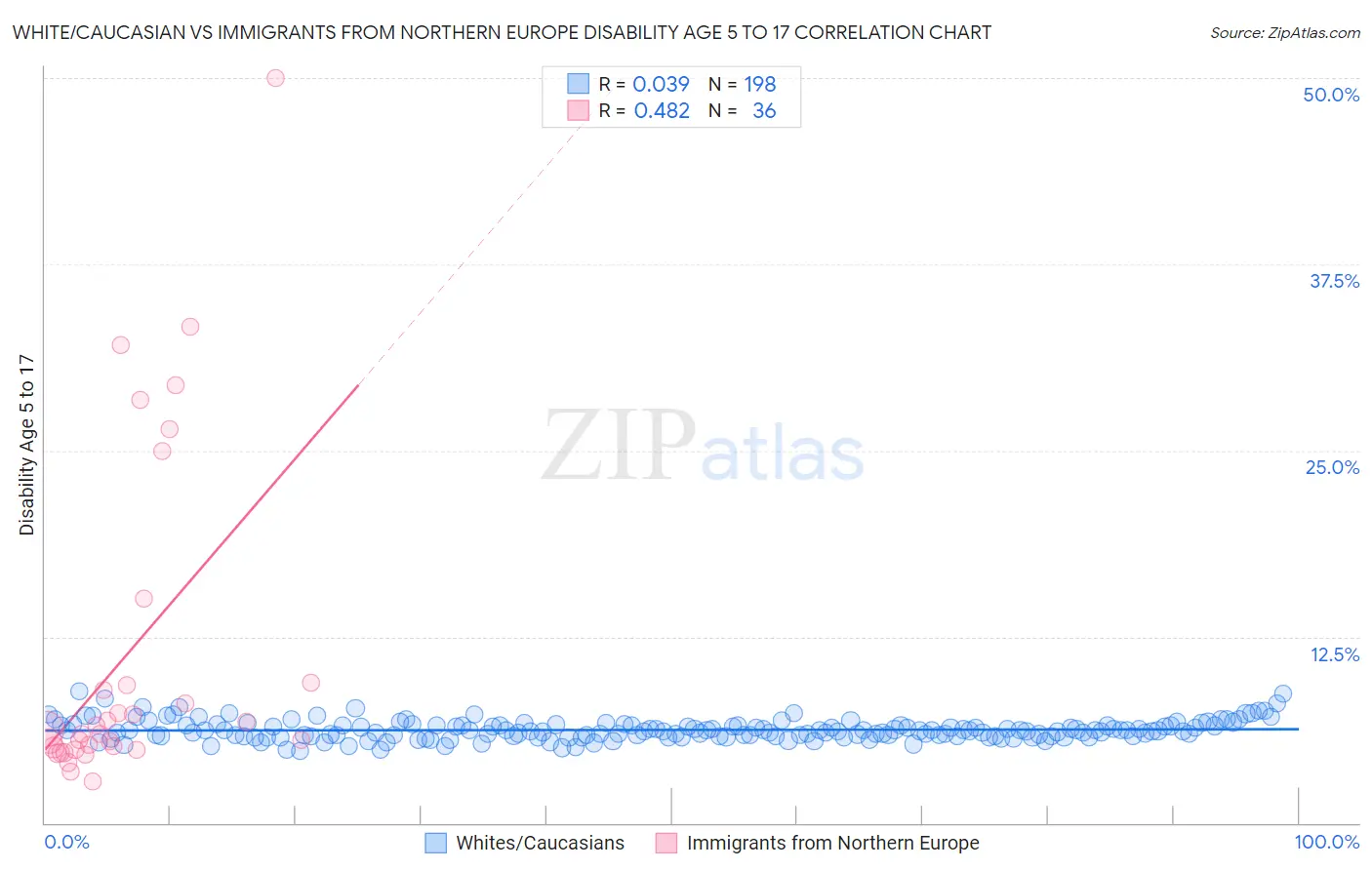 White/Caucasian vs Immigrants from Northern Europe Disability Age 5 to 17