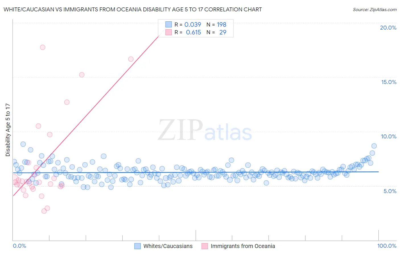 White/Caucasian vs Immigrants from Oceania Disability Age 5 to 17