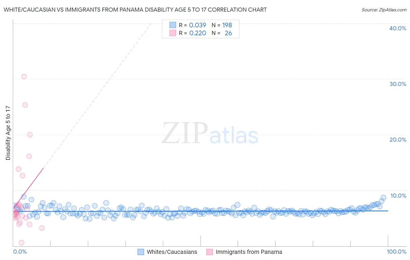 White/Caucasian vs Immigrants from Panama Disability Age 5 to 17