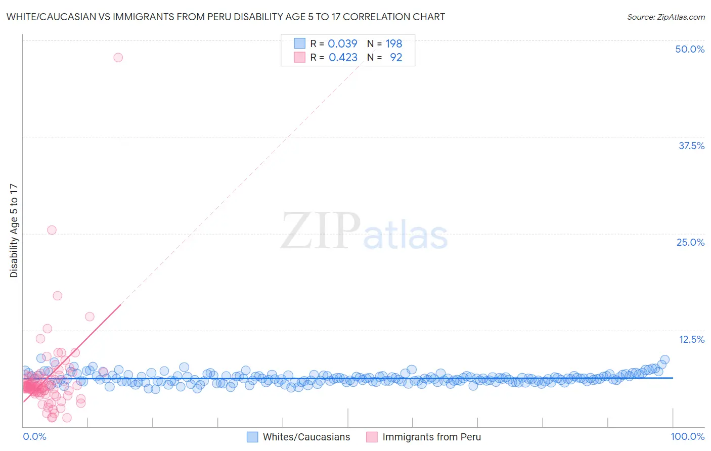 White/Caucasian vs Immigrants from Peru Disability Age 5 to 17