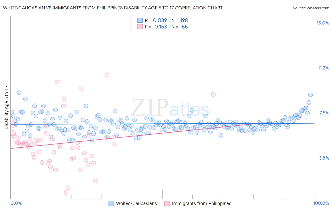 White/Caucasian vs Immigrants from Philippines Disability Age 5 to 17