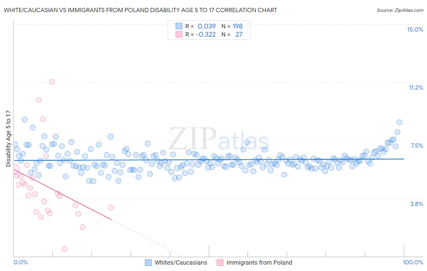 White/Caucasian vs Immigrants from Poland Disability Age 5 to 17