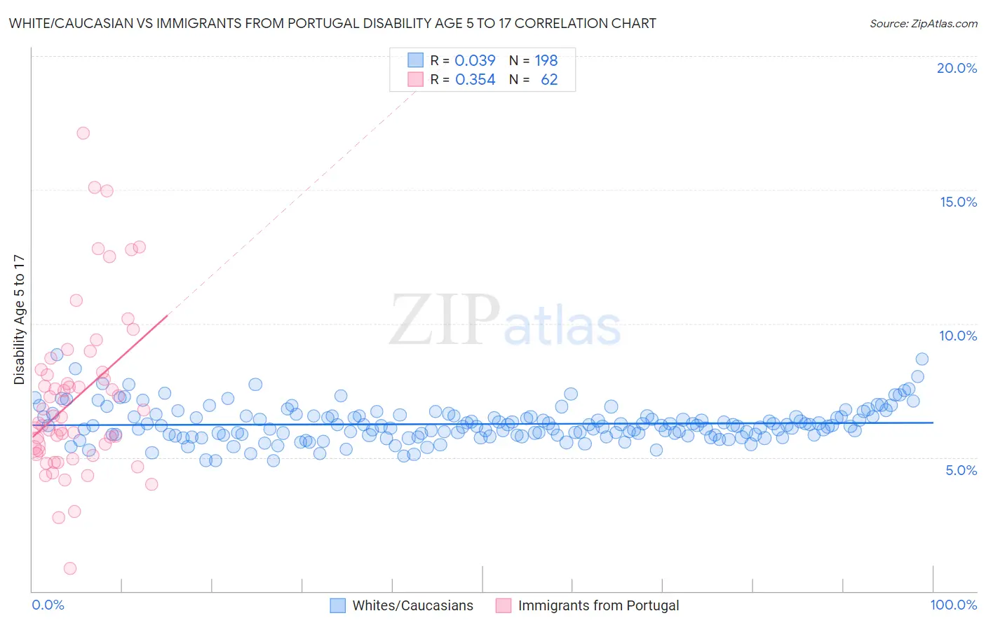 White/Caucasian vs Immigrants from Portugal Disability Age 5 to 17