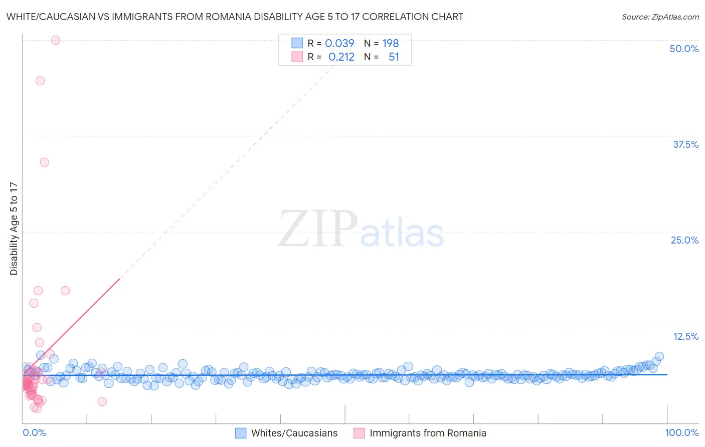 White/Caucasian vs Immigrants from Romania Disability Age 5 to 17