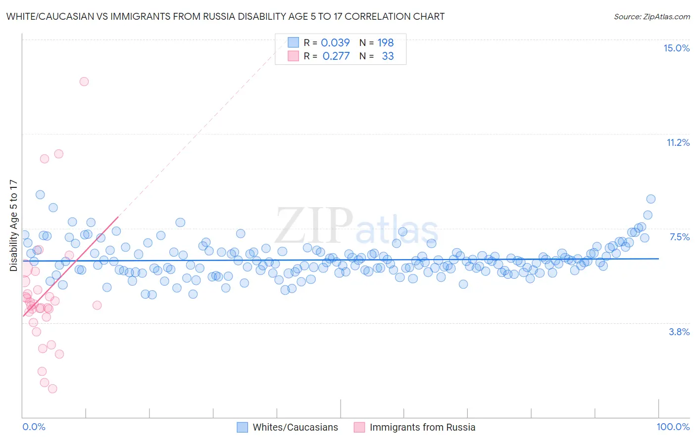 White/Caucasian vs Immigrants from Russia Disability Age 5 to 17