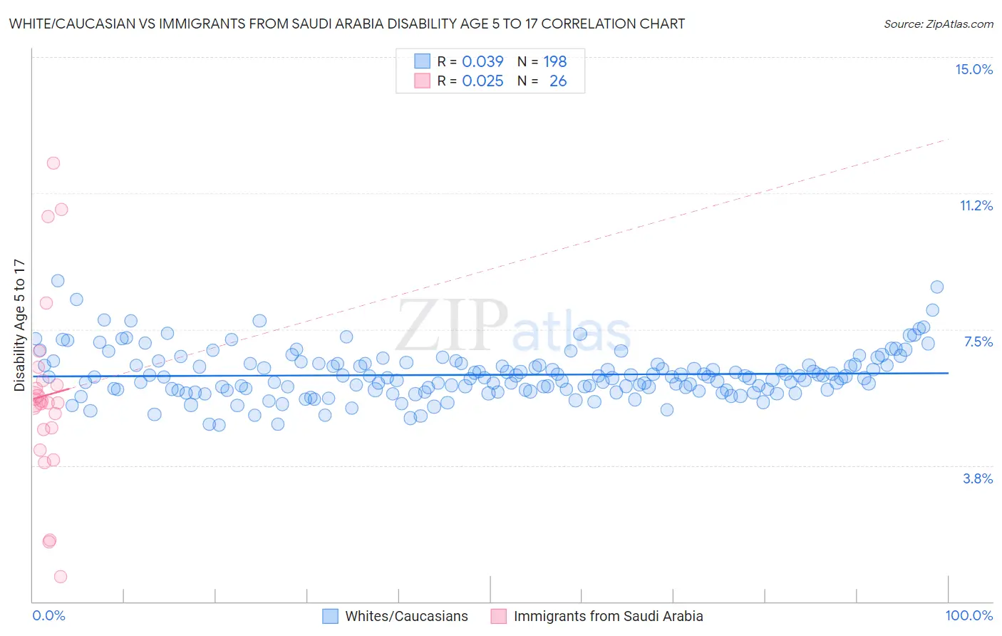 White/Caucasian vs Immigrants from Saudi Arabia Disability Age 5 to 17