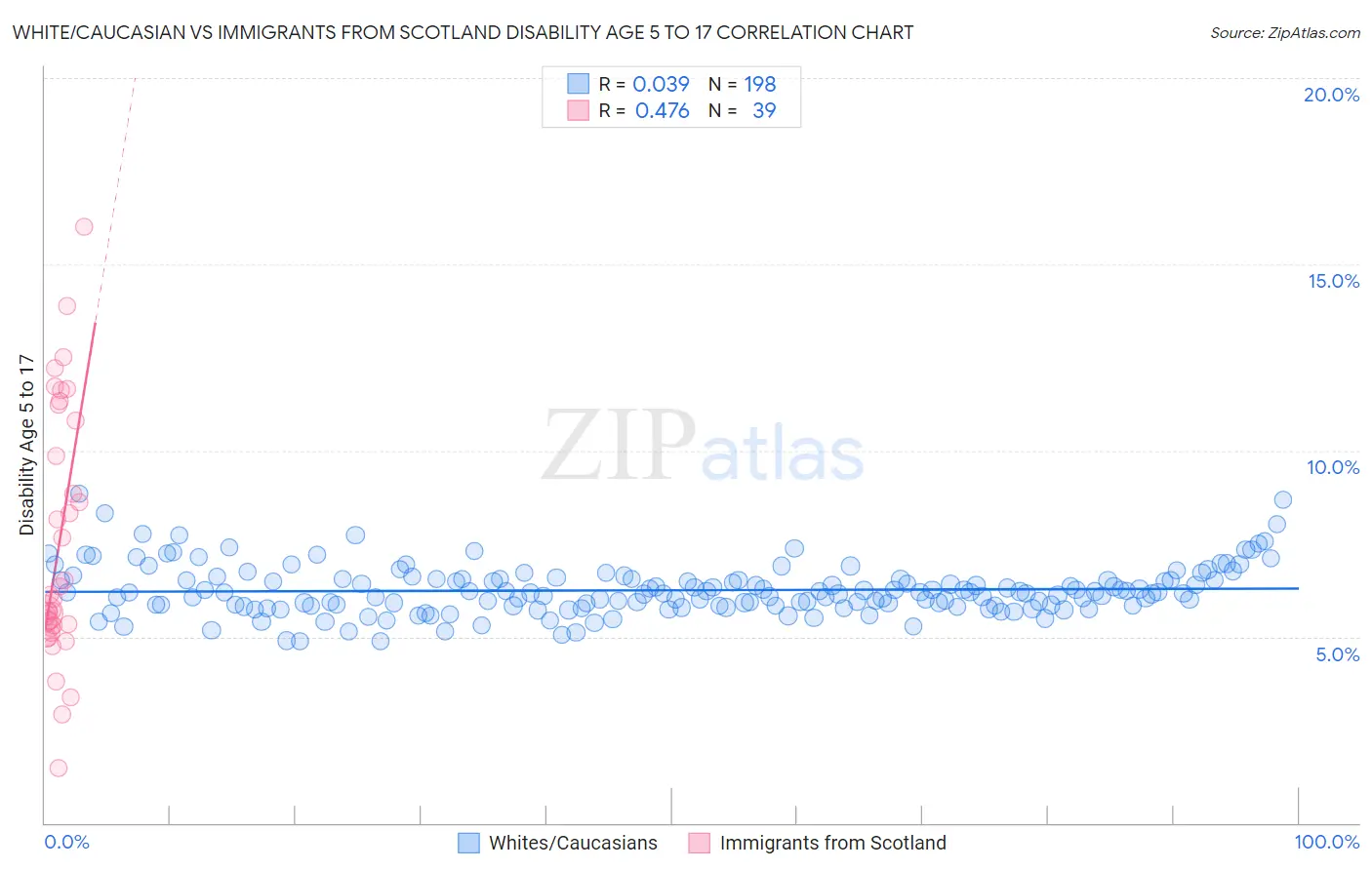 White/Caucasian vs Immigrants from Scotland Disability Age 5 to 17