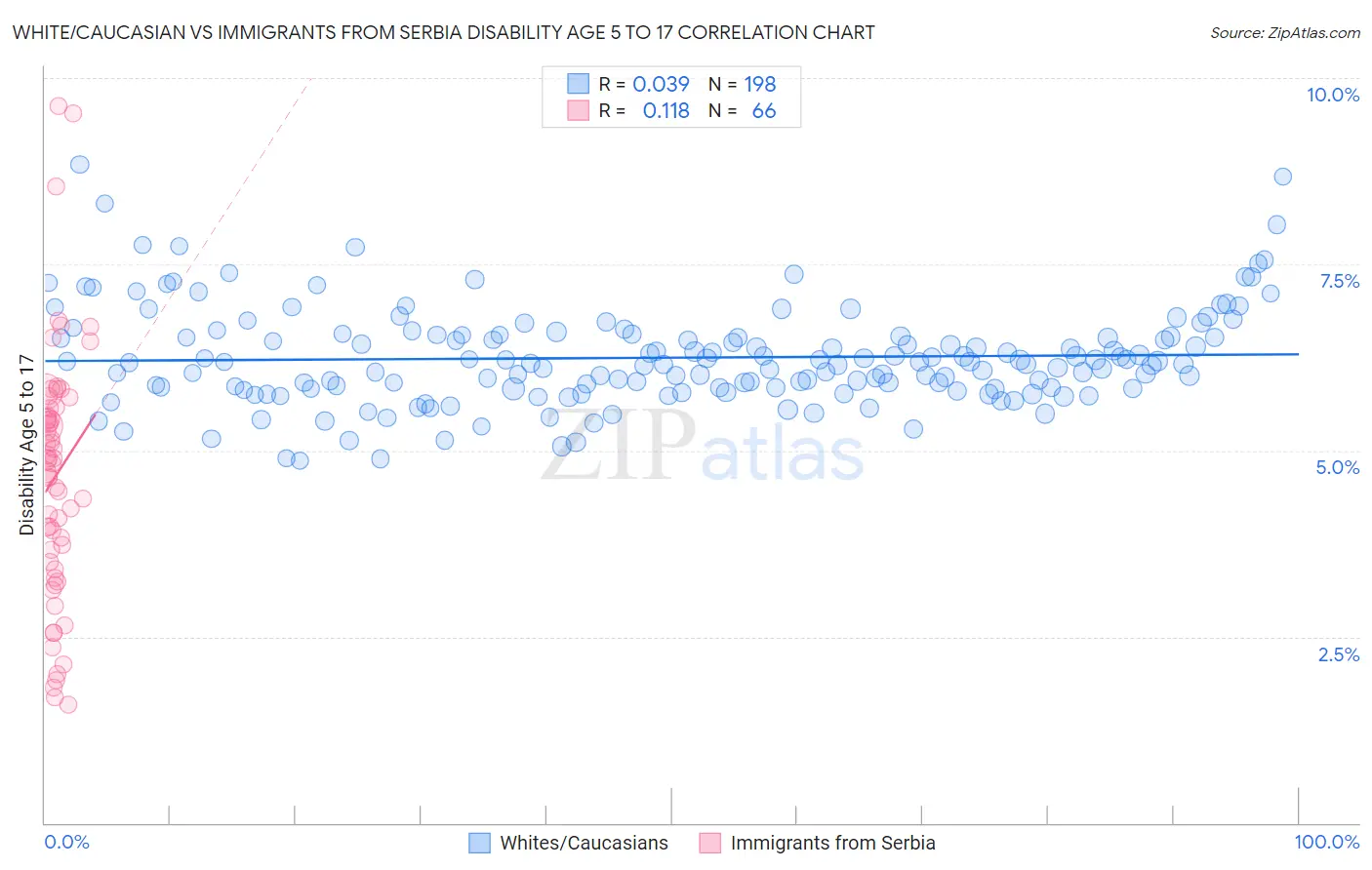 White/Caucasian vs Immigrants from Serbia Disability Age 5 to 17