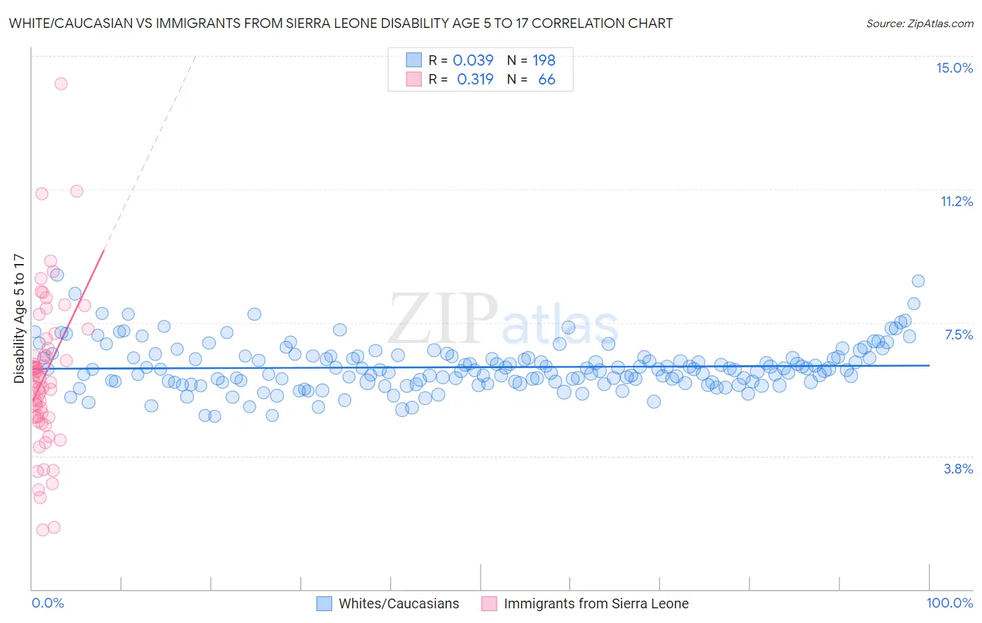 White/Caucasian vs Immigrants from Sierra Leone Disability Age 5 to 17