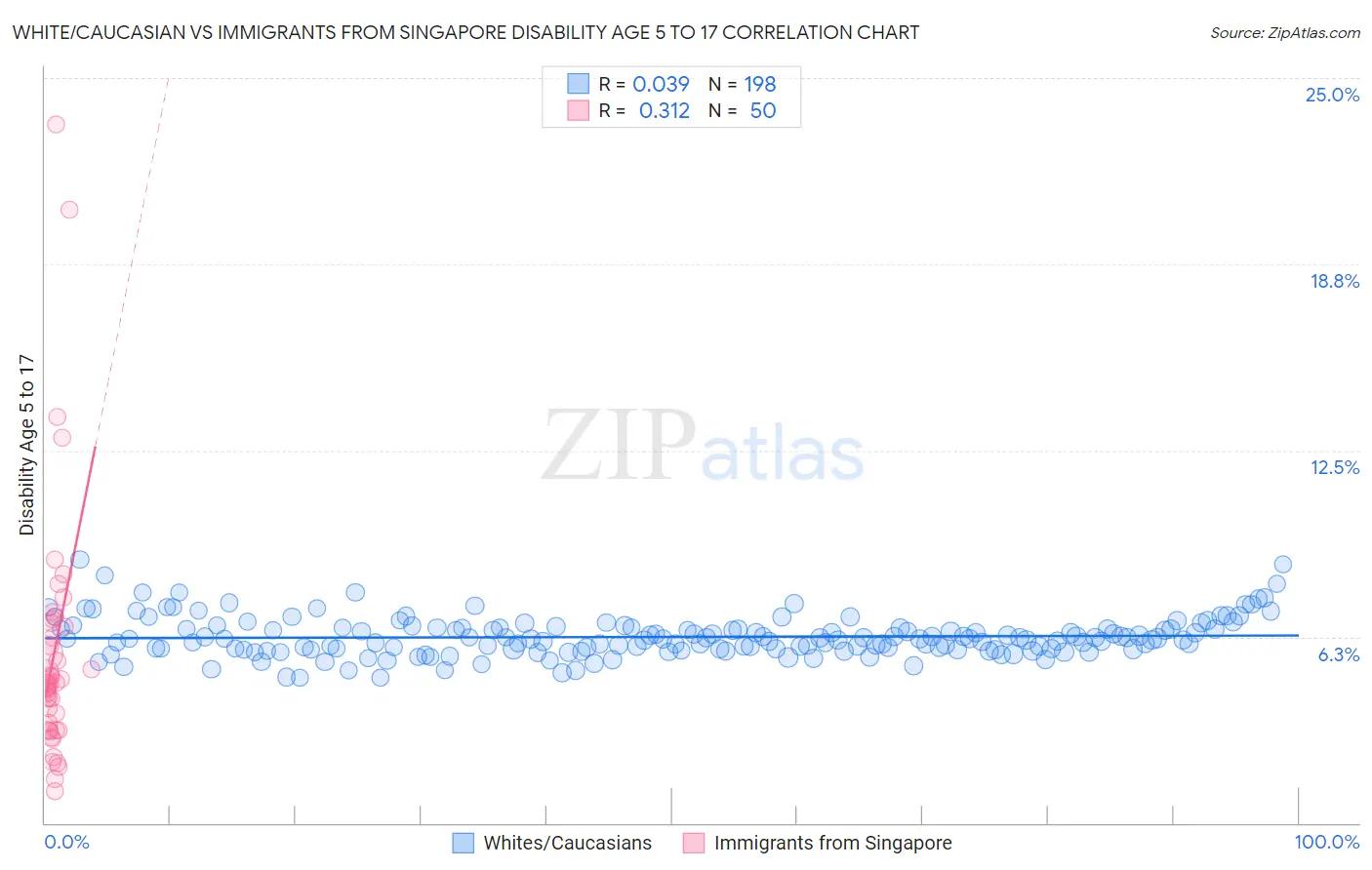 White/Caucasian vs Immigrants from Singapore Disability Age 5 to 17