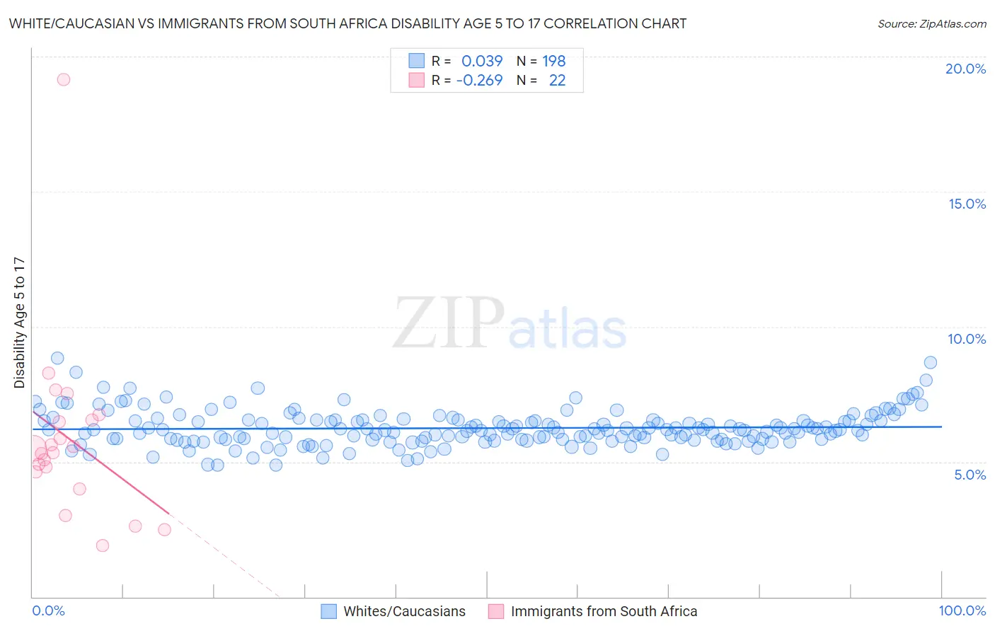 White/Caucasian vs Immigrants from South Africa Disability Age 5 to 17