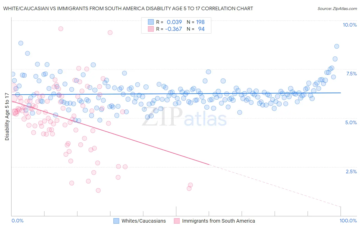 White/Caucasian vs Immigrants from South America Disability Age 5 to 17