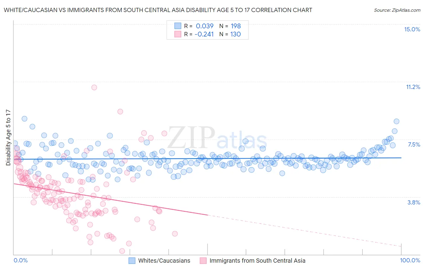 White/Caucasian vs Immigrants from South Central Asia Disability Age 5 to 17