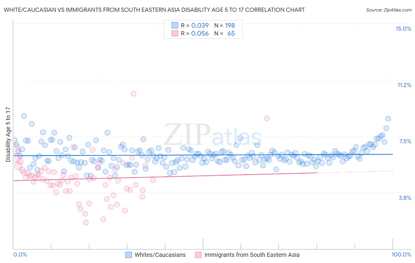 White/Caucasian vs Immigrants from South Eastern Asia Disability Age 5 to 17