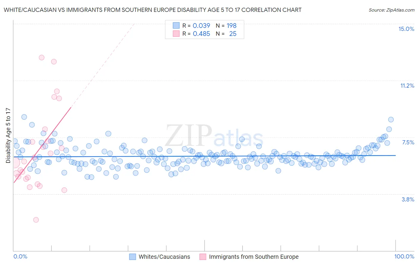 White/Caucasian vs Immigrants from Southern Europe Disability Age 5 to 17