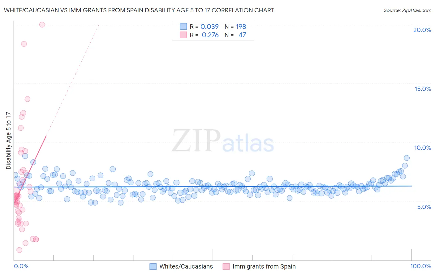 White/Caucasian vs Immigrants from Spain Disability Age 5 to 17