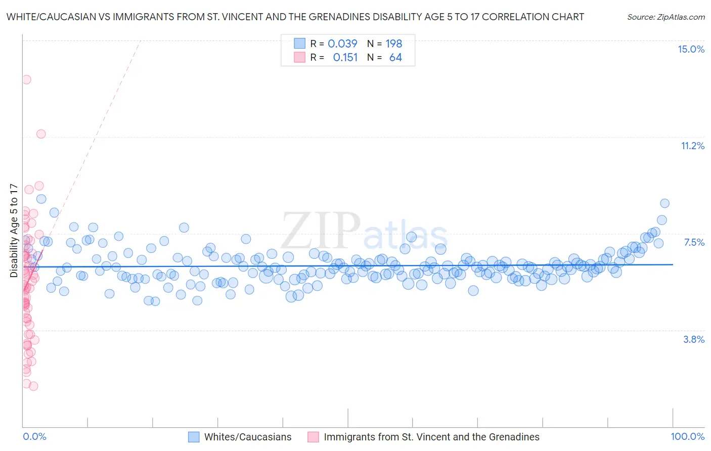 White/Caucasian vs Immigrants from St. Vincent and the Grenadines Disability Age 5 to 17