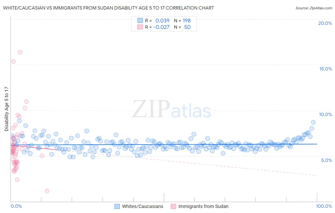 White/Caucasian vs Immigrants from Sudan Disability Age 5 to 17