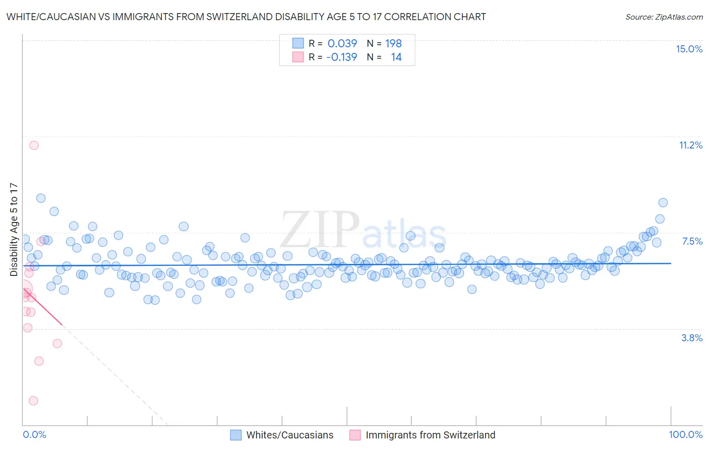 White/Caucasian vs Immigrants from Switzerland Disability Age 5 to 17