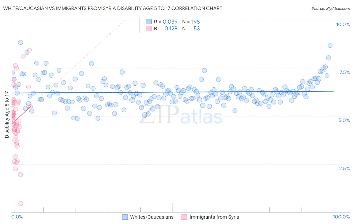 White/Caucasian vs Immigrants from Syria Disability Age 5 to 17