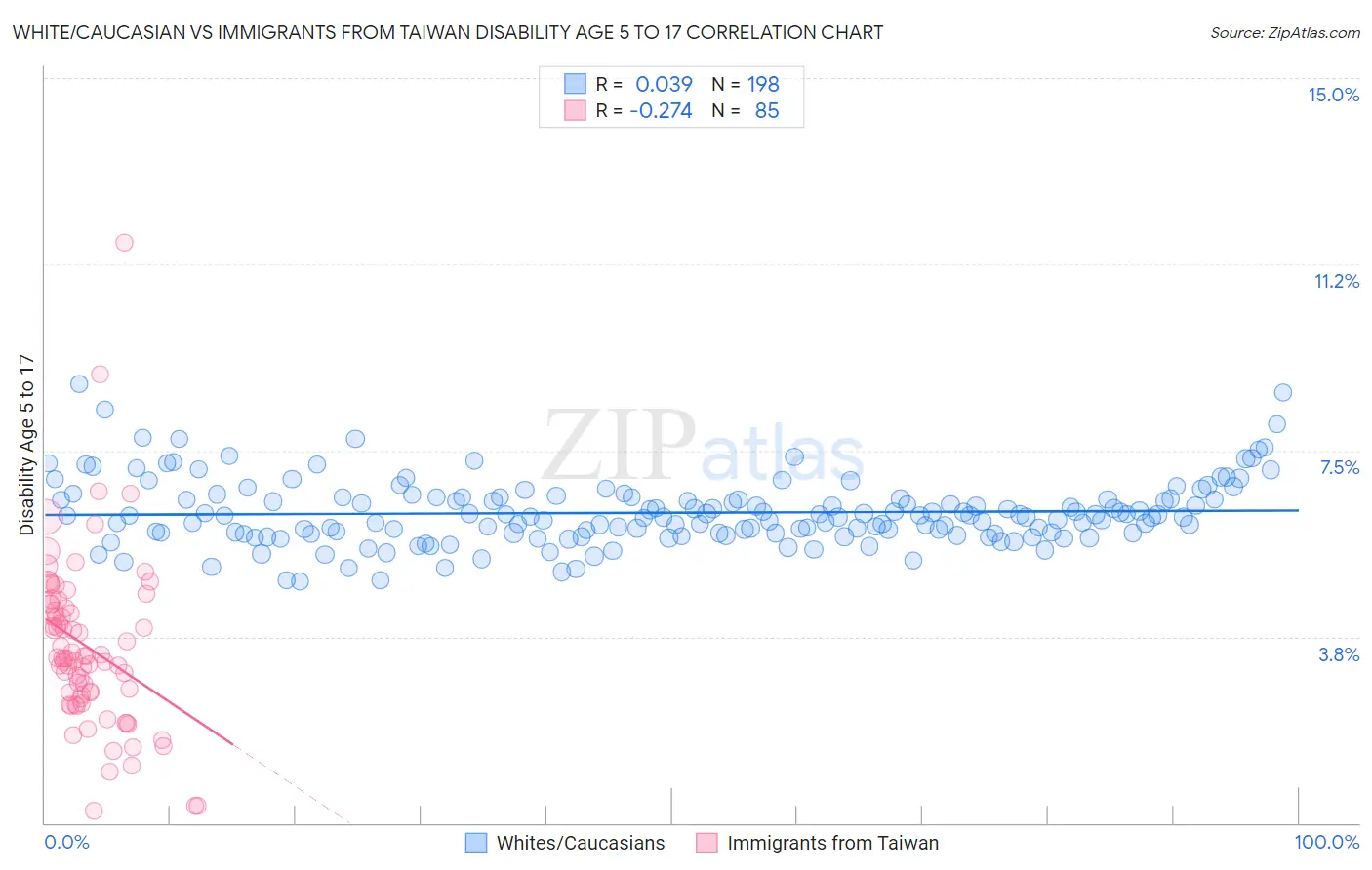 White/Caucasian vs Immigrants from Taiwan Disability Age 5 to 17