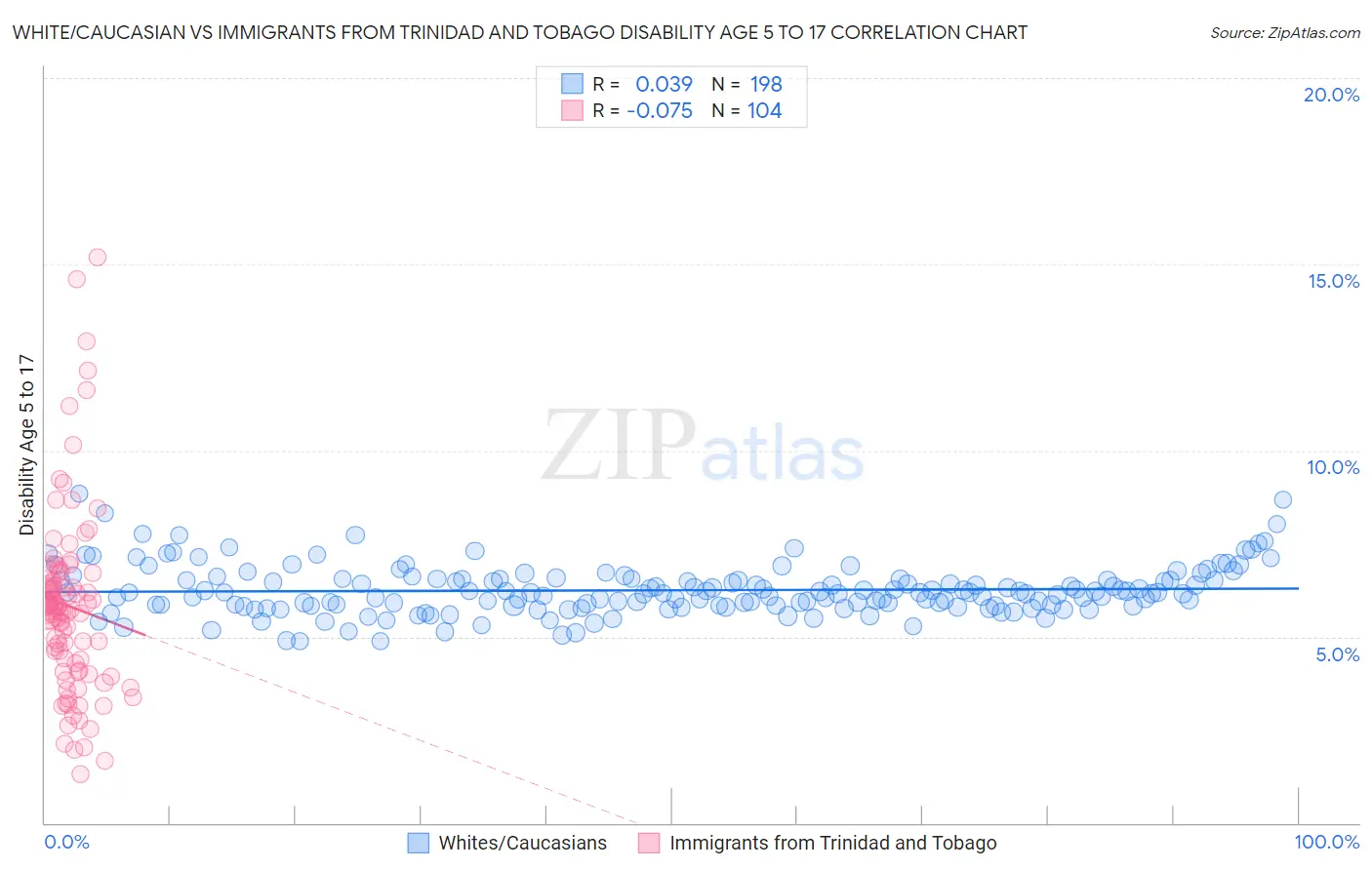 White/Caucasian vs Immigrants from Trinidad and Tobago Disability Age 5 to 17