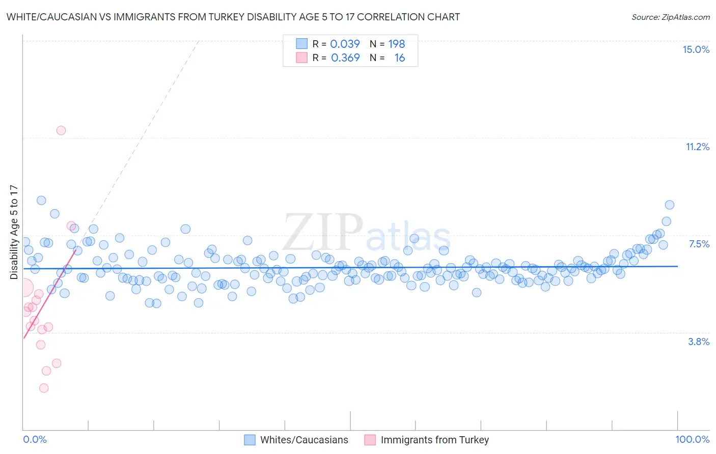 White/Caucasian vs Immigrants from Turkey Disability Age 5 to 17