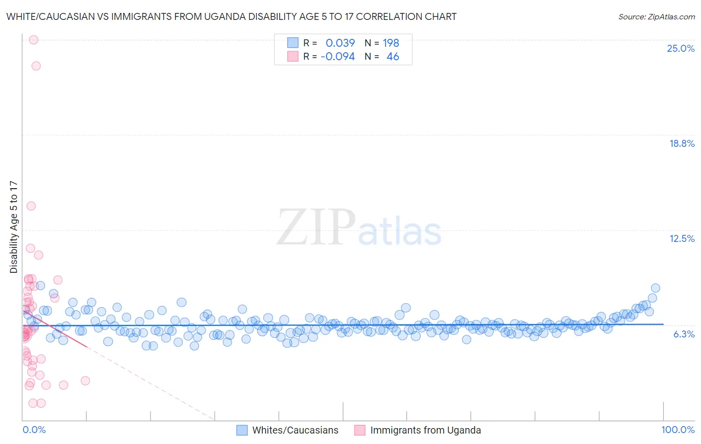 White/Caucasian vs Immigrants from Uganda Disability Age 5 to 17