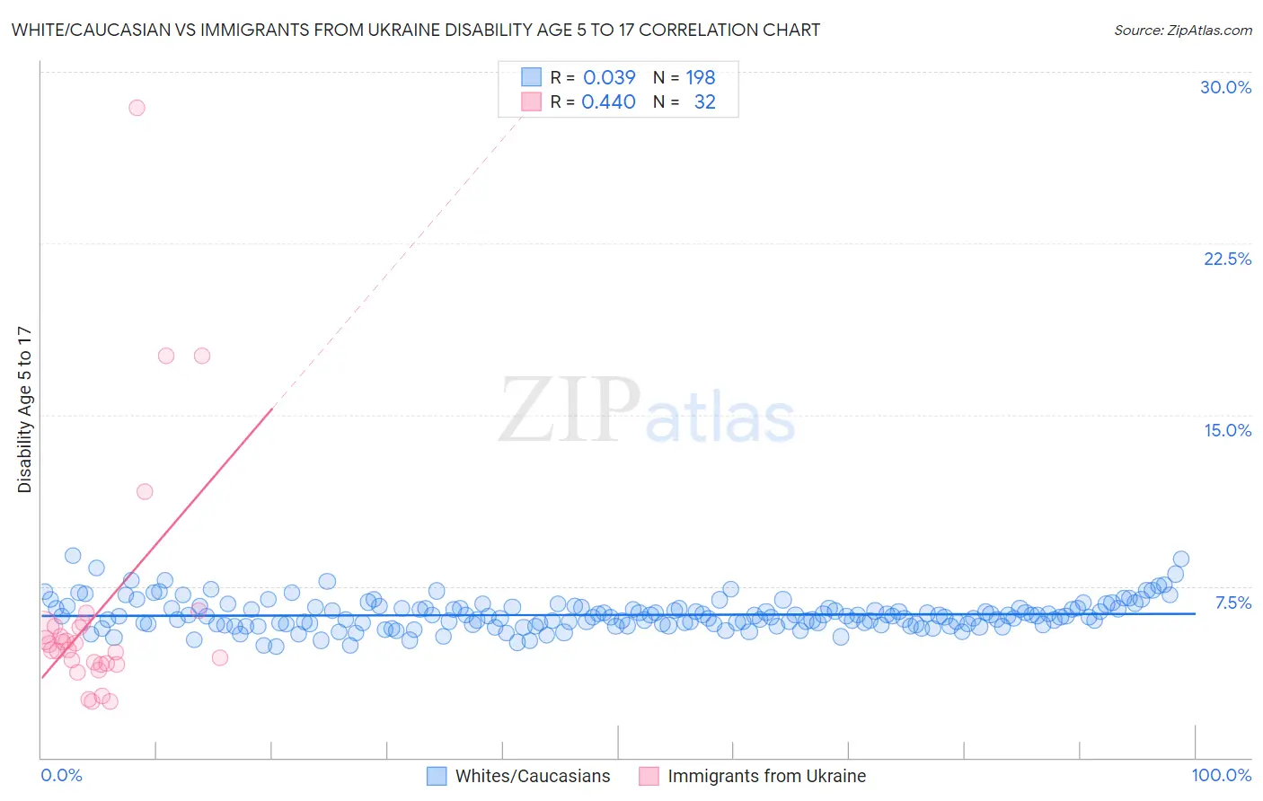 White/Caucasian vs Immigrants from Ukraine Disability Age 5 to 17