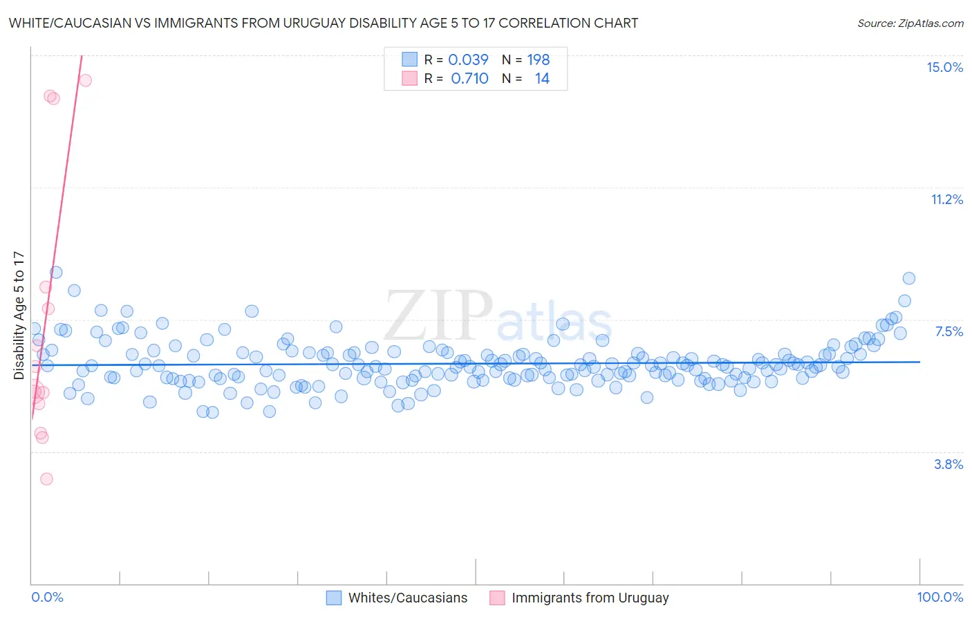 White/Caucasian vs Immigrants from Uruguay Disability Age 5 to 17