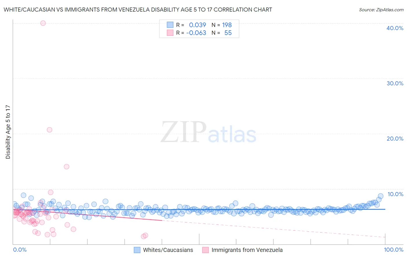 White/Caucasian vs Immigrants from Venezuela Disability Age 5 to 17