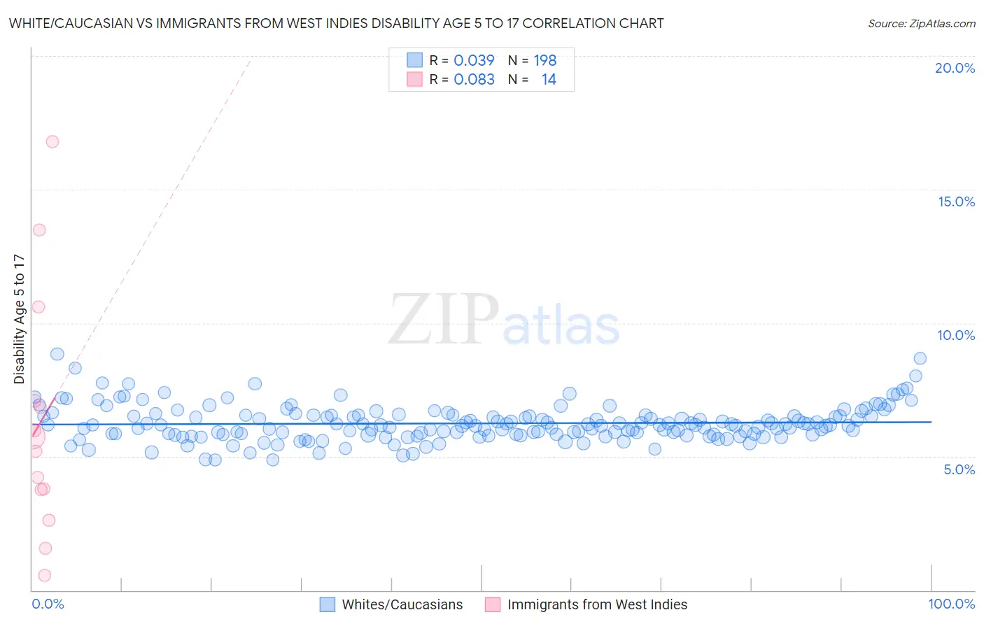 White/Caucasian vs Immigrants from West Indies Disability Age 5 to 17