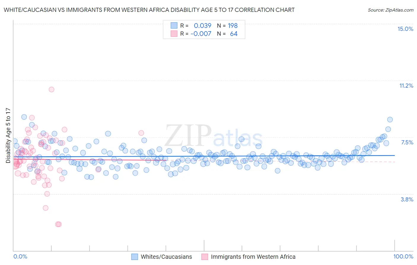 White/Caucasian vs Immigrants from Western Africa Disability Age 5 to 17