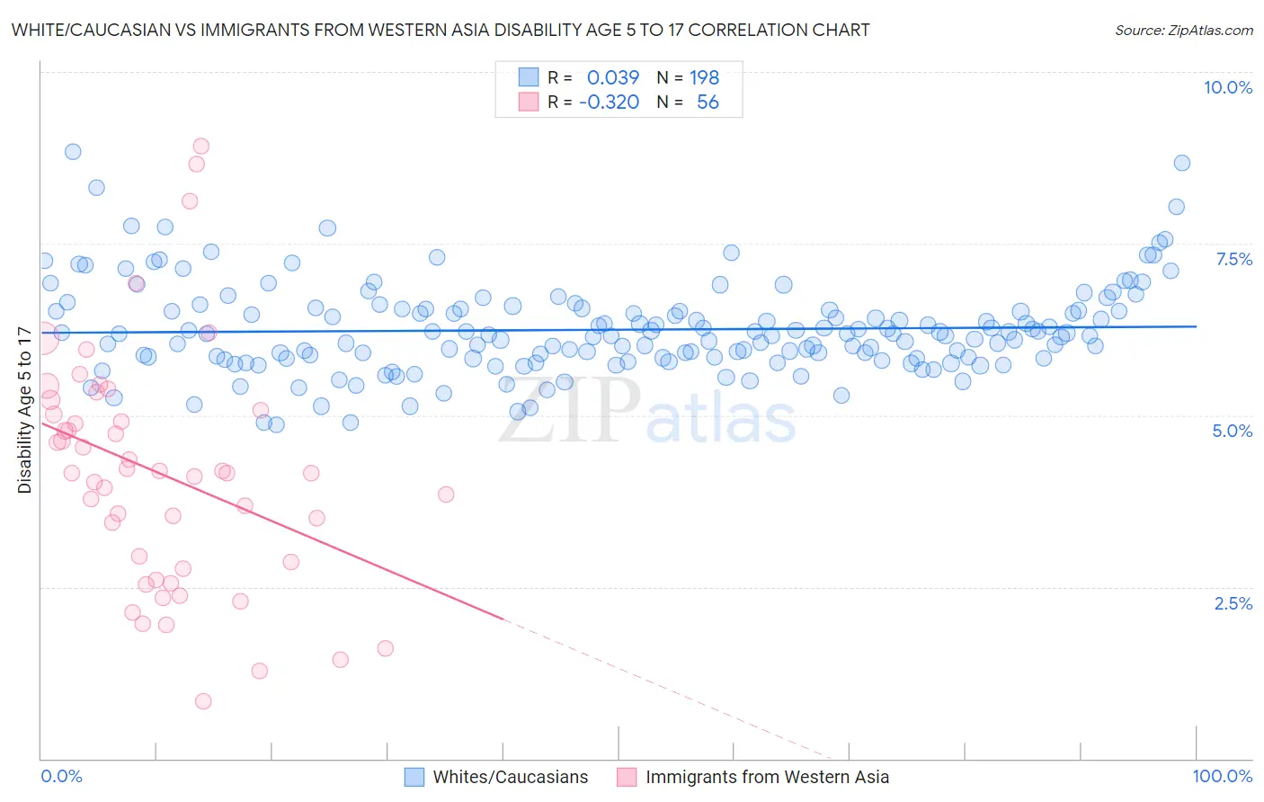 White/Caucasian vs Immigrants from Western Asia Disability Age 5 to 17