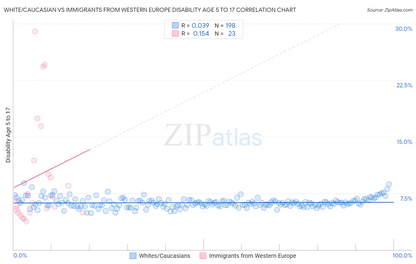 White/Caucasian vs Immigrants from Western Europe Disability Age 5 to 17