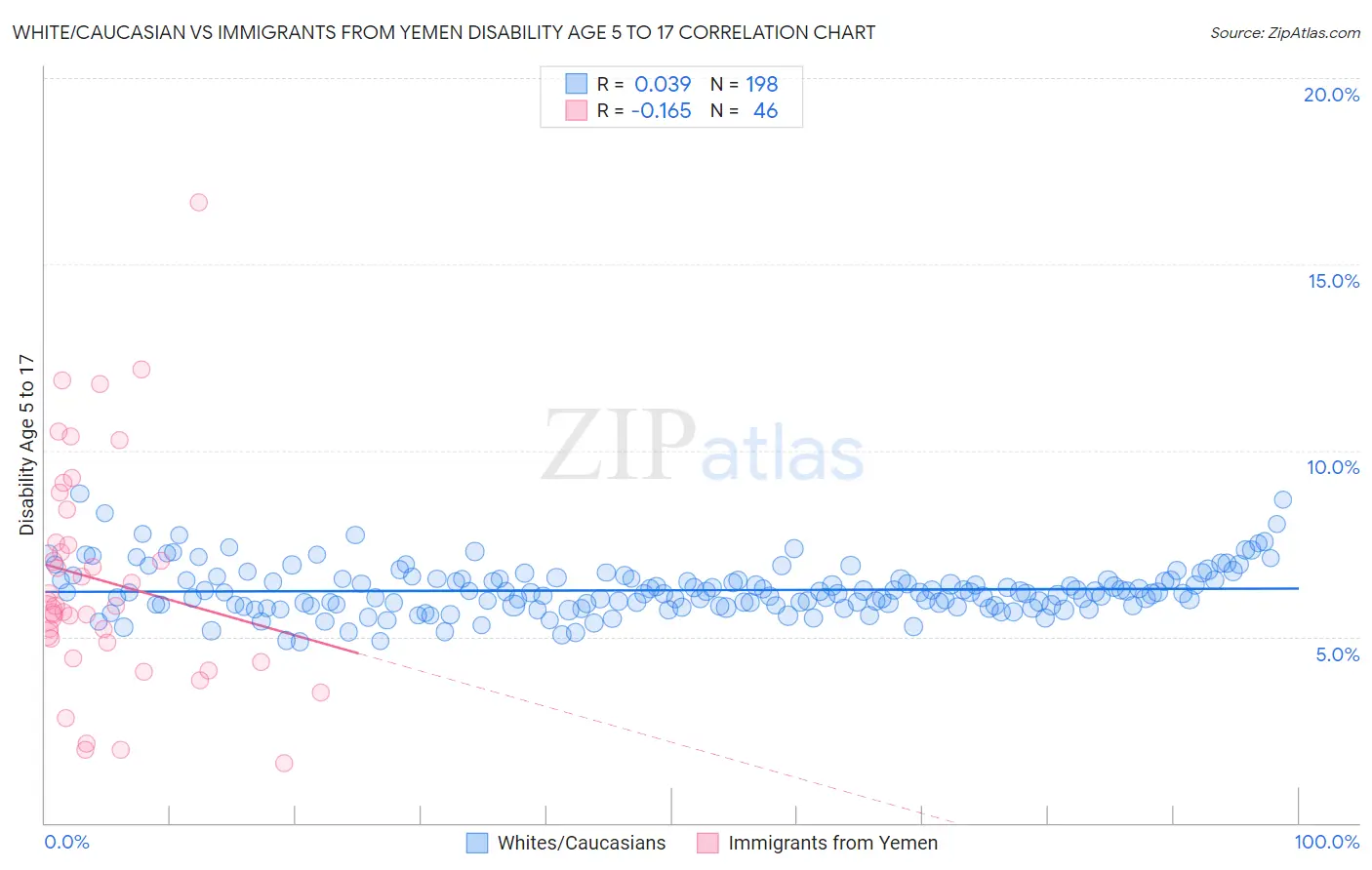 White/Caucasian vs Immigrants from Yemen Disability Age 5 to 17