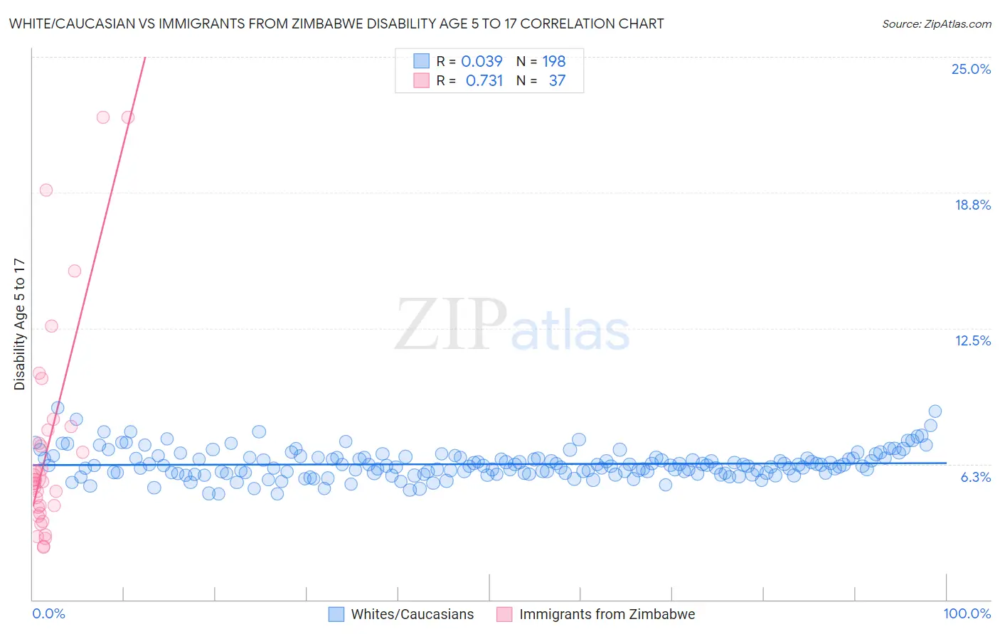 White/Caucasian vs Immigrants from Zimbabwe Disability Age 5 to 17