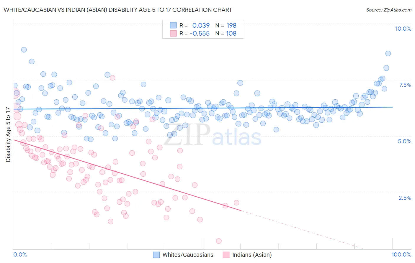 White/Caucasian vs Indian (Asian) Disability Age 5 to 17