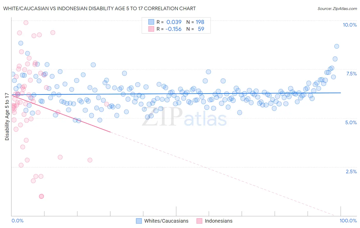 White/Caucasian vs Indonesian Disability Age 5 to 17